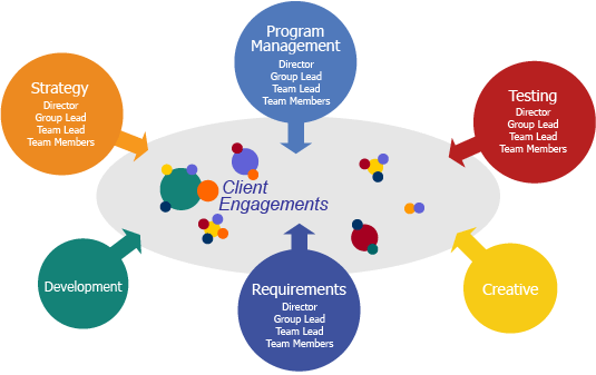 Client Engagement diagram
